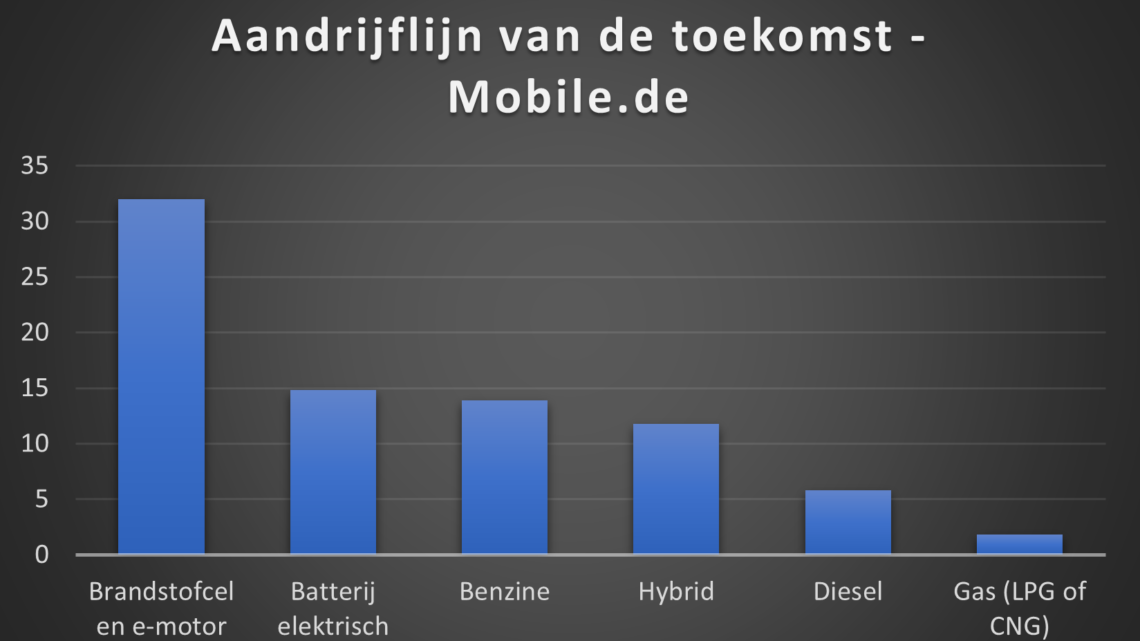 Duitsers zien brandstofcel als toekomst